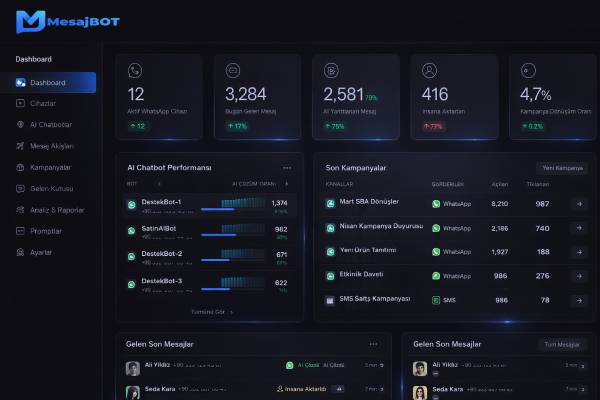 MesajBOT AI chatbot arayüzü ve mesajlaşma analitik paneli görseli